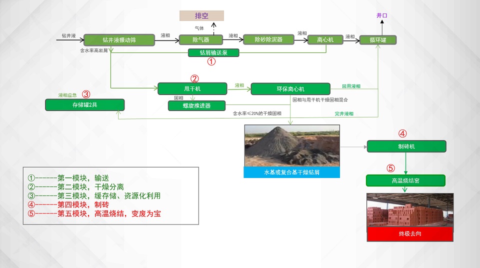 泥浆不落地处理工艺流程