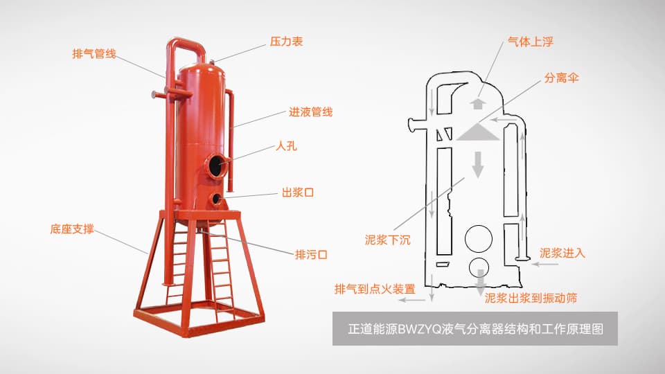 正道能源BWZYQ液气分离器结构和工作原理示意图